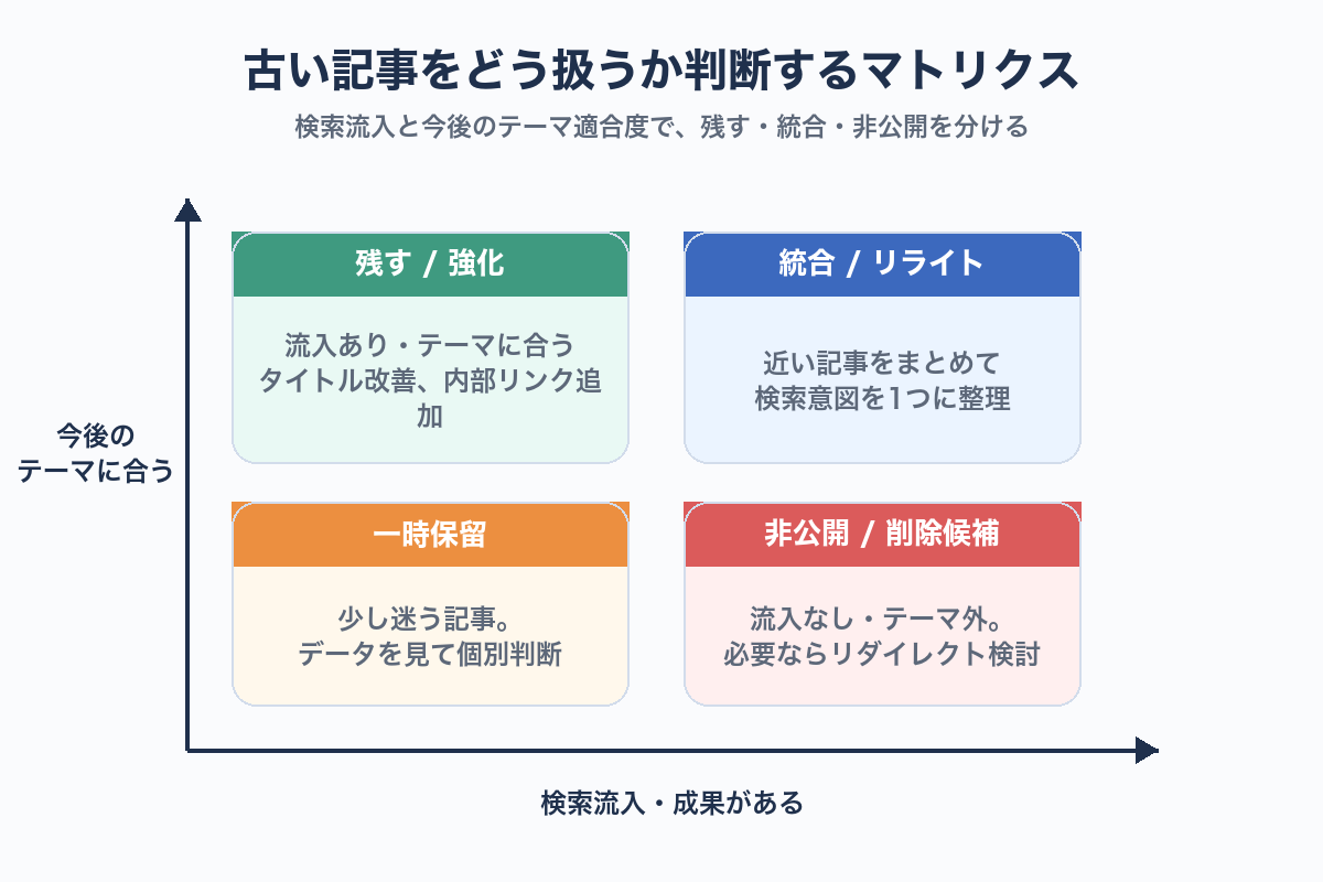 古い記事を残す、統合、保留、非公開に分ける判断マトリクス