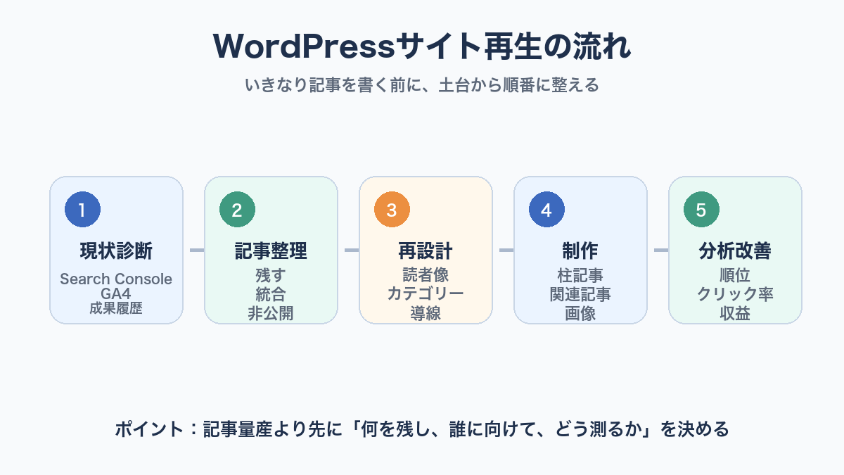 WordPressサイト再生の流れを診断、記事整理、再設計、制作、分析改善の5段階で示した図
