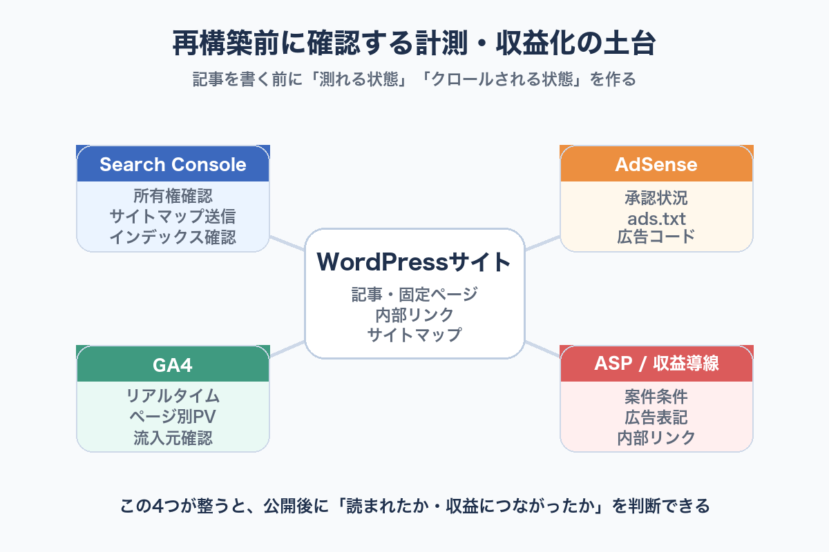 WordPressサイト再構築前に確認するSearch Console、GA4、AdSense、ASP導線の関係図