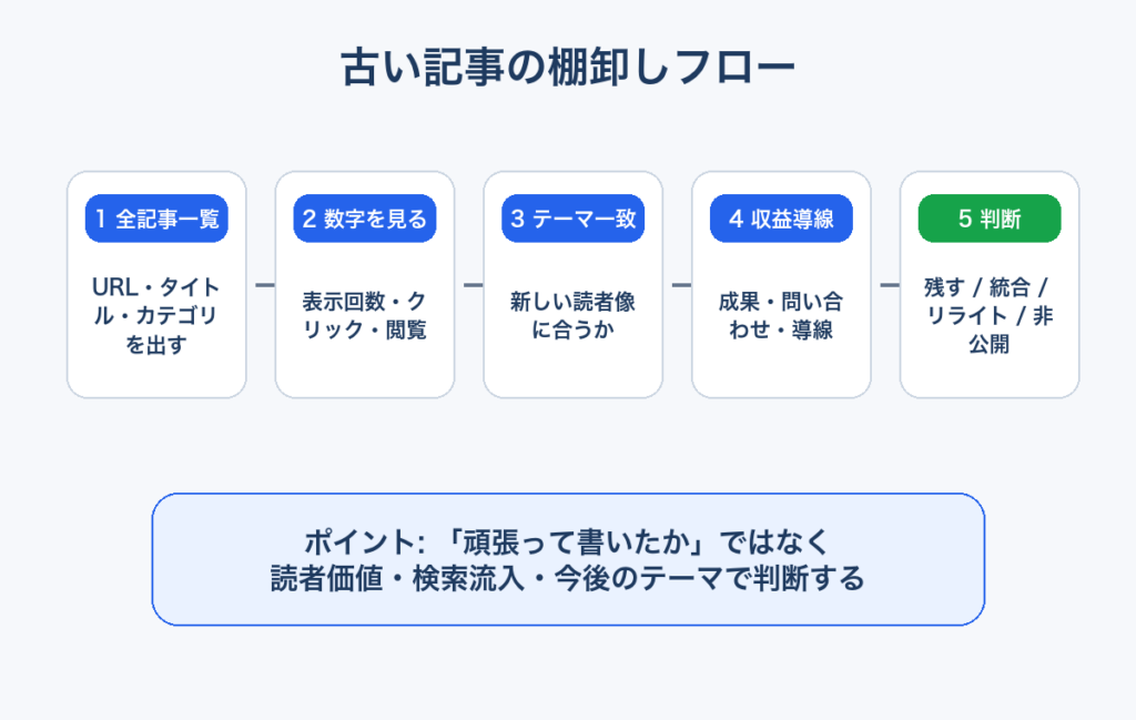 古い記事をSearch Console、GA4、テーマ一致、収益導線で棚卸しする流れ