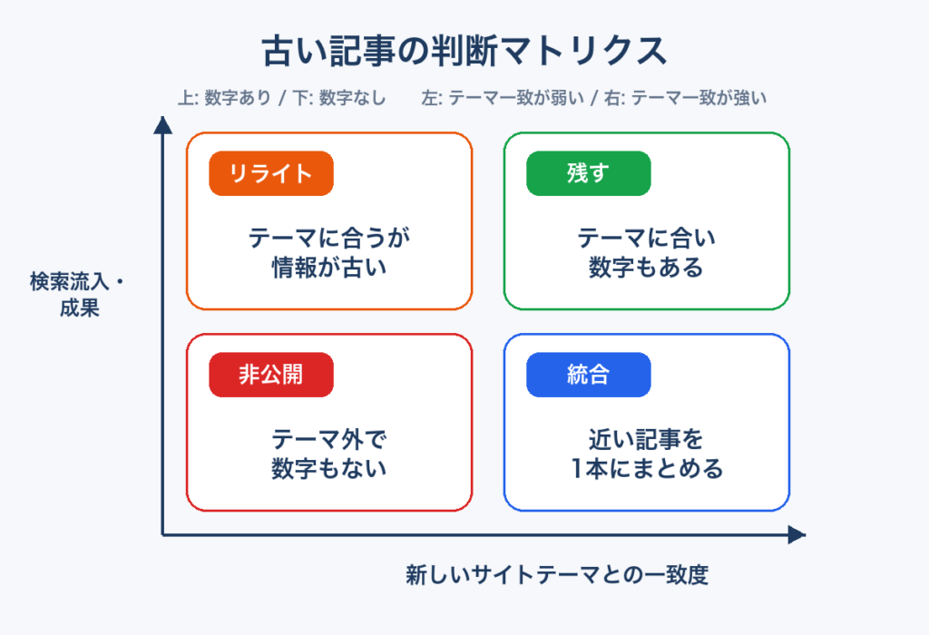 古いブログ記事を残す、統合する、リライトする、非公開にする判断マトリクス