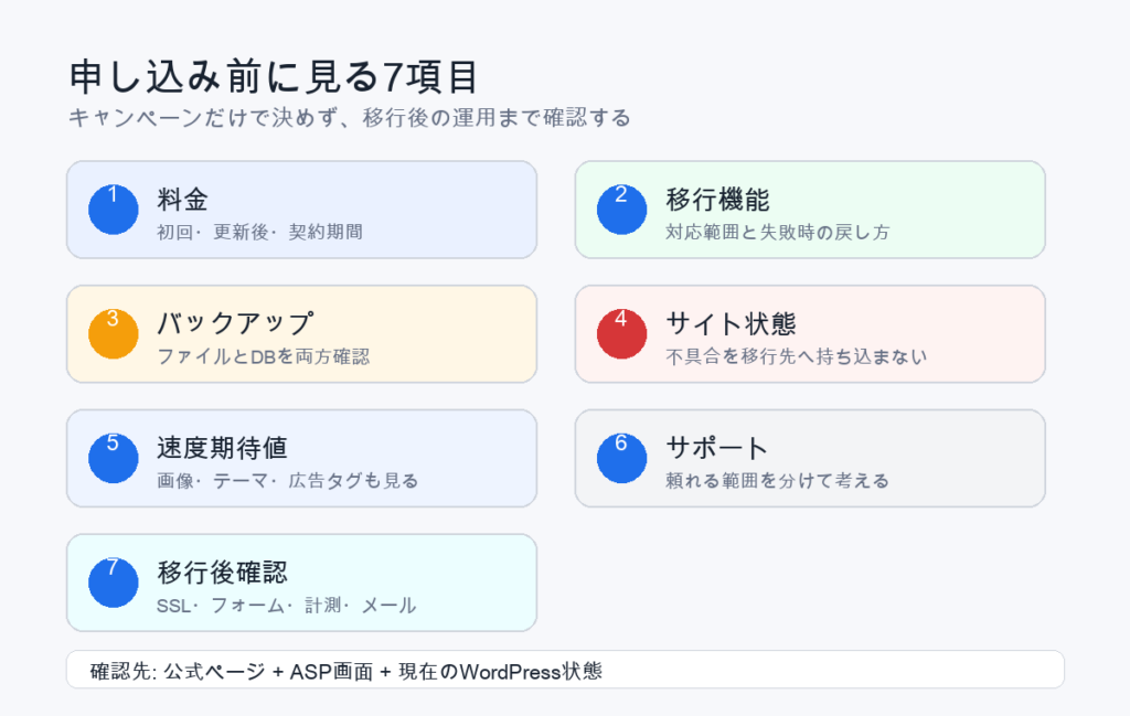 ConoHa WINGを申し込む前に確認したい料金、移行、バックアップ、速度、サポートなど7つのポイント