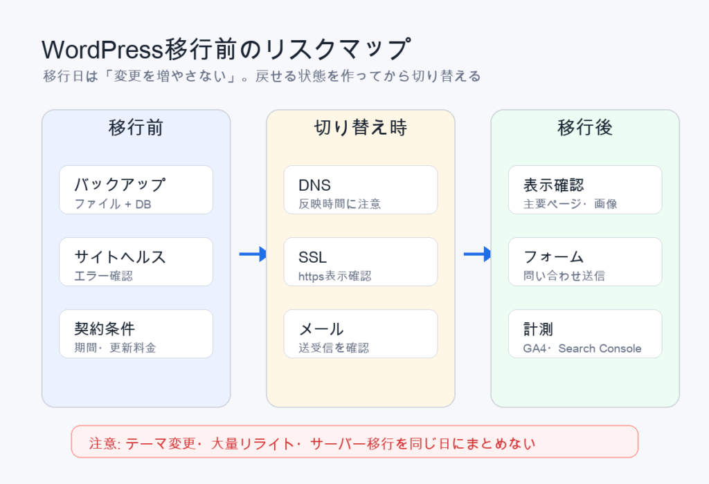 WordPressサーバー移行前に確認したいバックアップ、DNS、メール、表示確認のリスクマップ