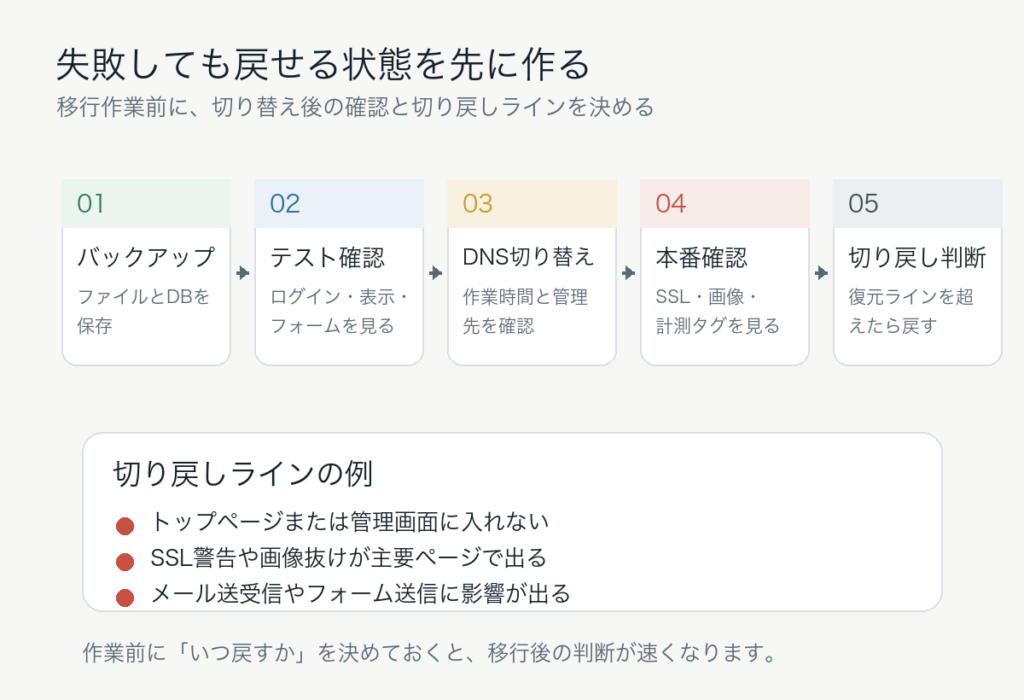 WordPress移行前のバックアップ取得、テスト確認、切り替え、復元判断の流れ