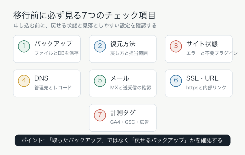 WordPressサーバー移行前に確認したいバックアップ、復元、DNS、メール、SSL、計測、表示確認の一覧