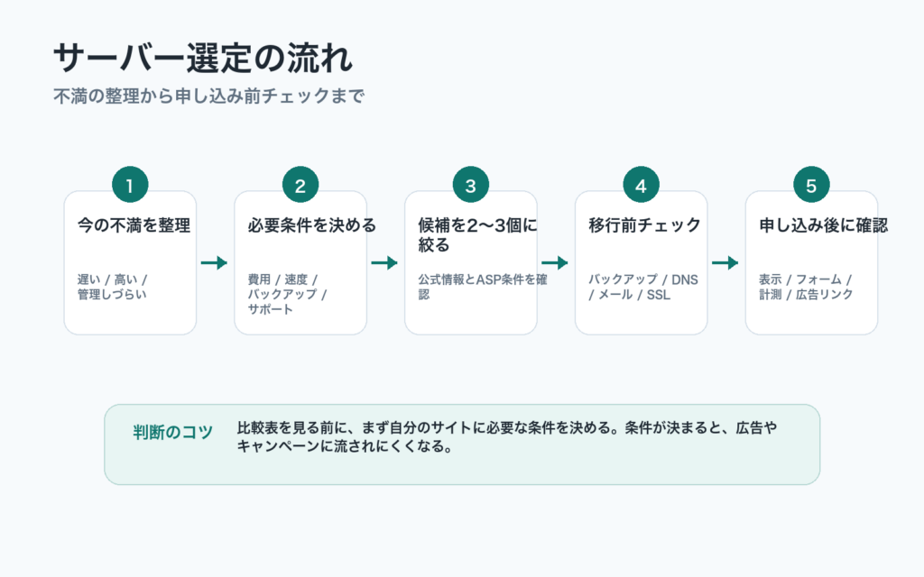WordPressレンタルサーバーを選ぶ前に目的、条件、候補、移行準備を確認する流れ