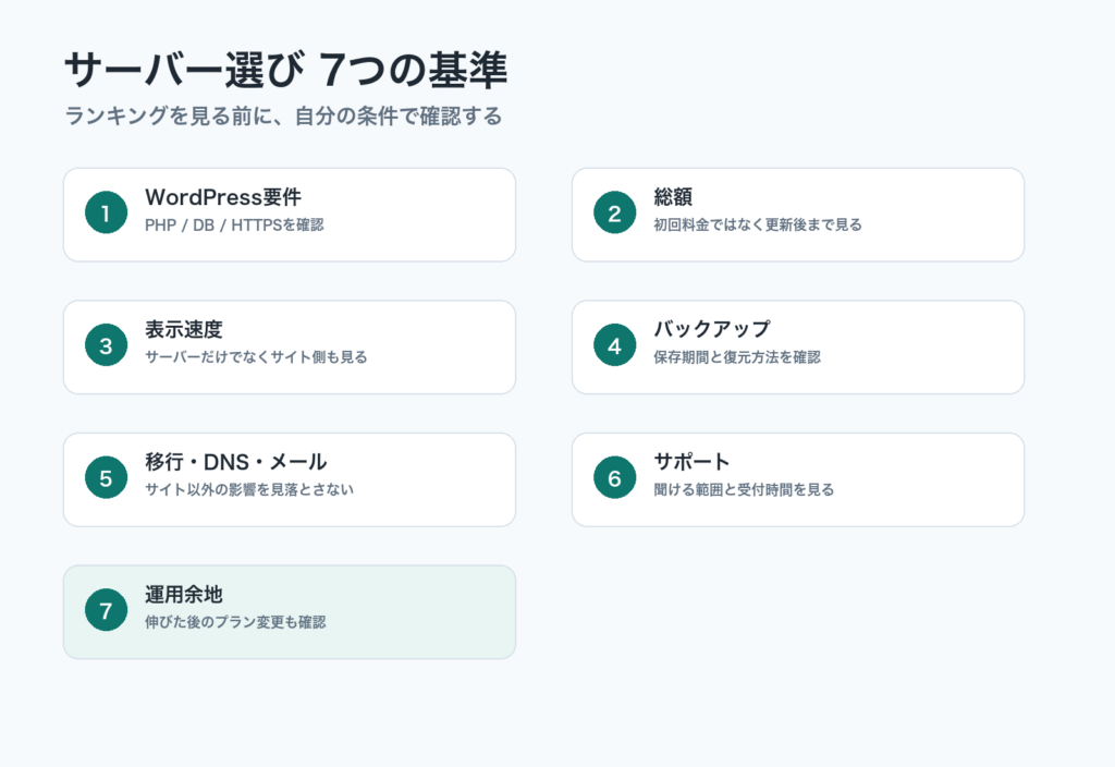 WordPressレンタルサーバー選びで確認したい費用、速度、要件、バックアップ、移行、サポート、運用余地の7基準