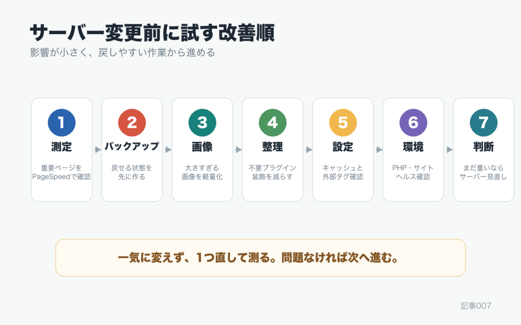 WordPress表示速度改善を測定、バックアップ、画像、プラグイン、キャッシュ、外部タグ、サーバー確認の順に進める流れ