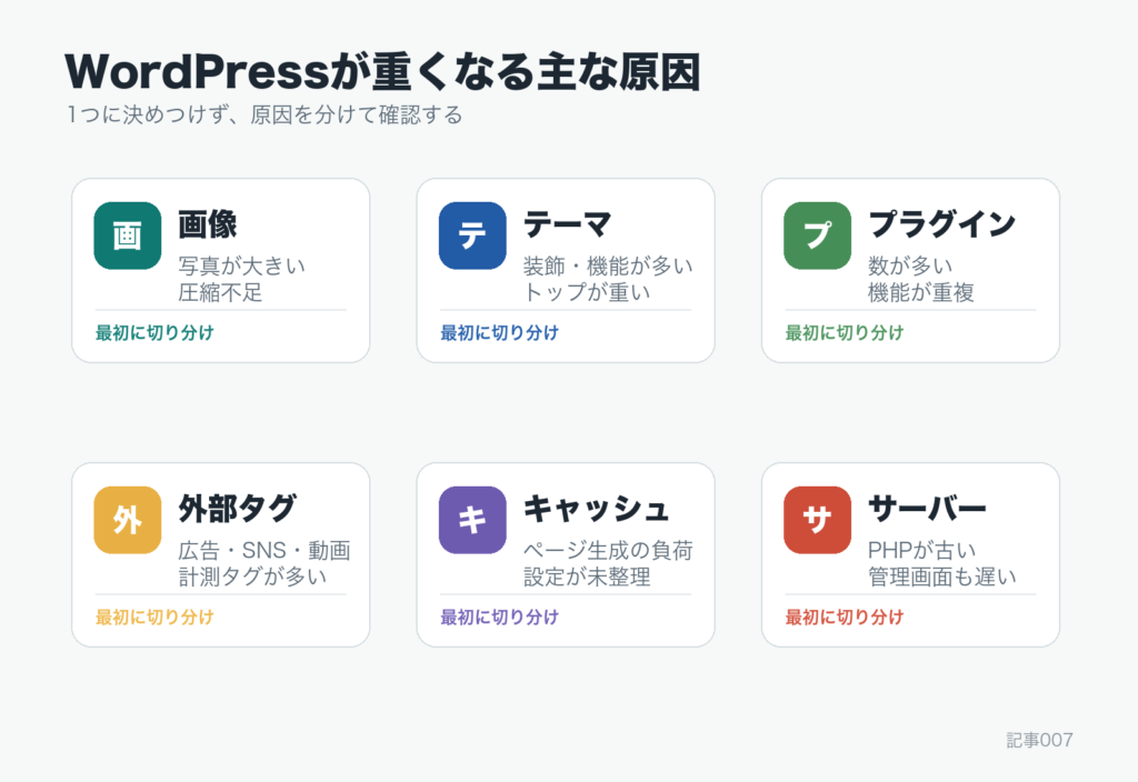 WordPressが重くなる原因を画像、テーマ、プラグイン、キャッシュ、外部スクリプト、サーバーに分けた図解