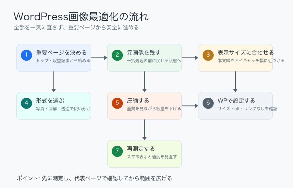 WordPress画像最適化を重要ページ選定、バックアップ、リサイズ、形式選択、圧縮、挿入、再測定の順に進める流れ
