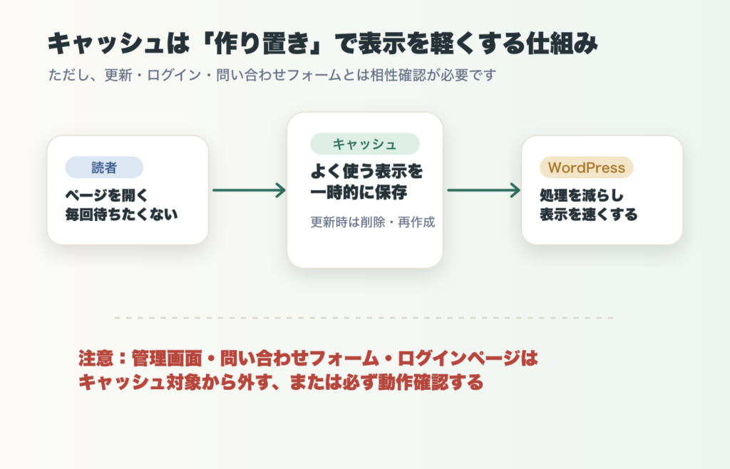 WordPressのキャッシュがよく使う表示を一時保存して表示を軽くする仕組み