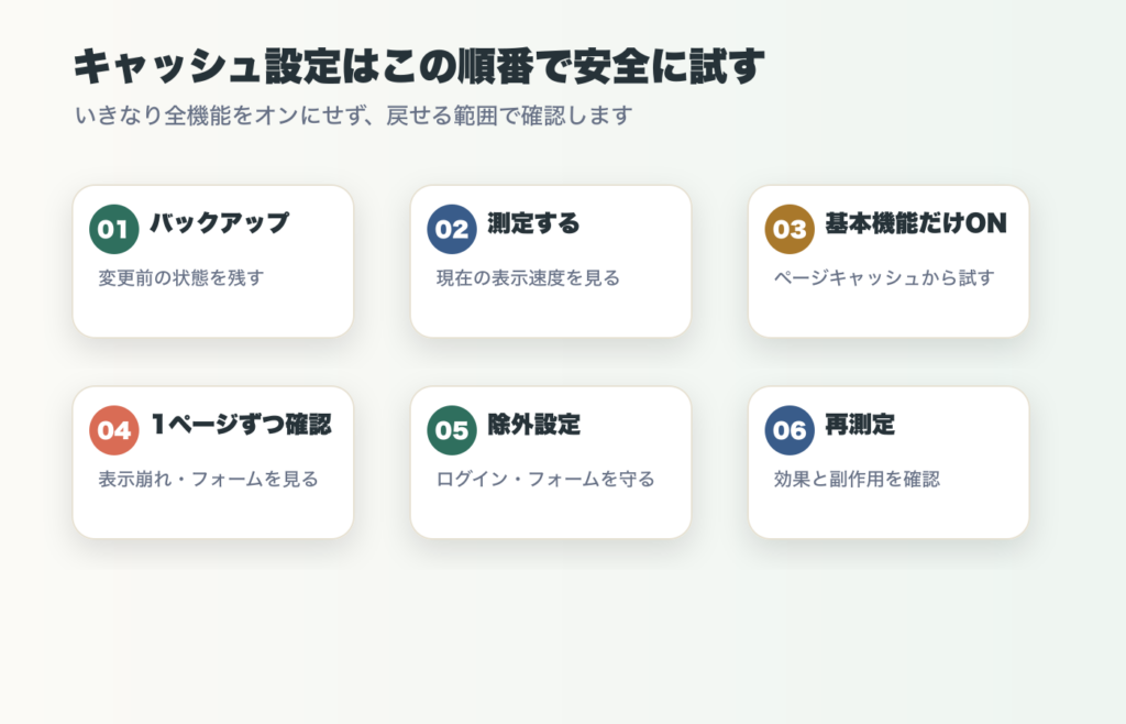 WordPressキャッシュ設定をバックアップ、測定、基本機能オン、確認、除外設定、再測定の順に進める図