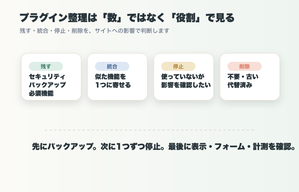 WordPressプラグインを残す、統合、停止、削除の4分類で整理する図