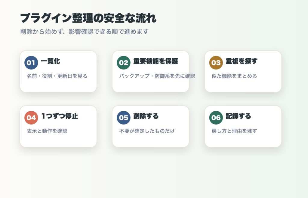WordPressプラグイン整理を一覧化、重要機能保護、重複確認、停止、削除、記録の順に進める流れ