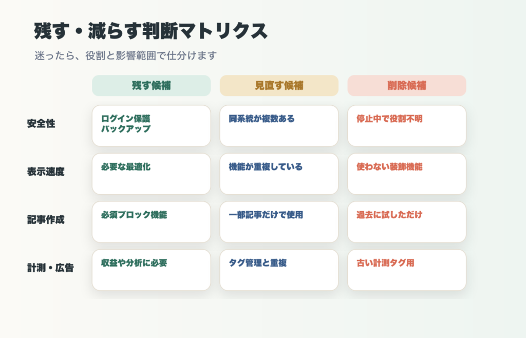 WordPressプラグインを残す候補、見直す候補、削除候補に仕分ける判断マトリクス