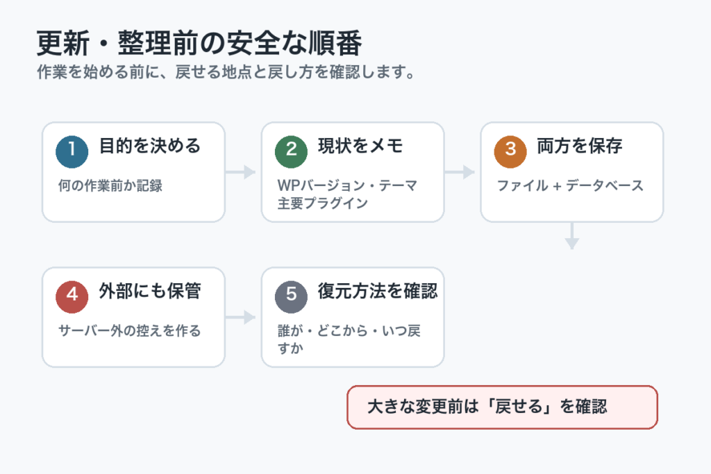 WordPress更新や整理前に現状確認、バックアップ作成、保存、復元確認、作業実行の順で進める流れ