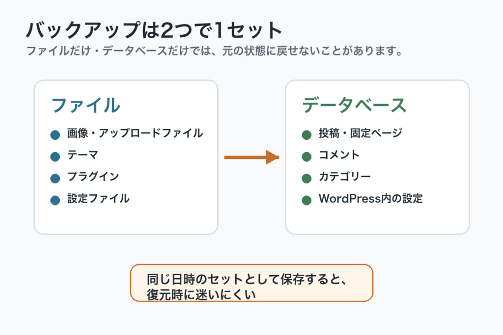 WordPressバックアップはファイルとデータベースをセットで残す必要があることを示す図