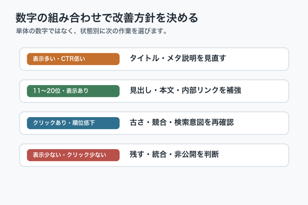 Search Consoleの指標別に記事改善方針を判断するマトリクス