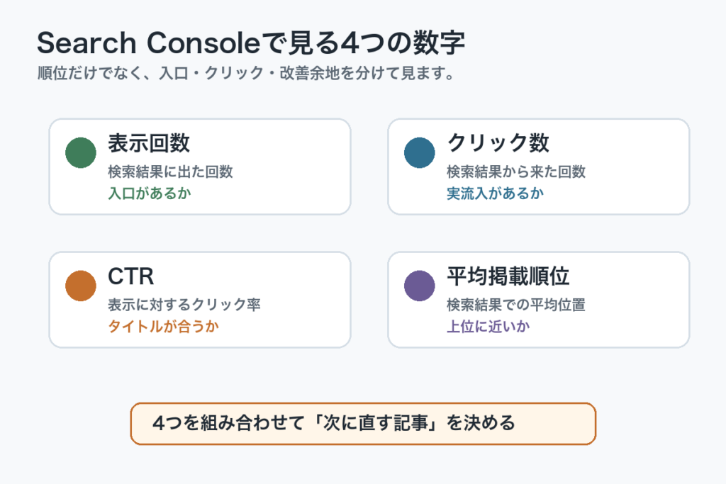 Search Consoleのクリック数、表示回数、CTR、平均掲載順位の関係を整理した図