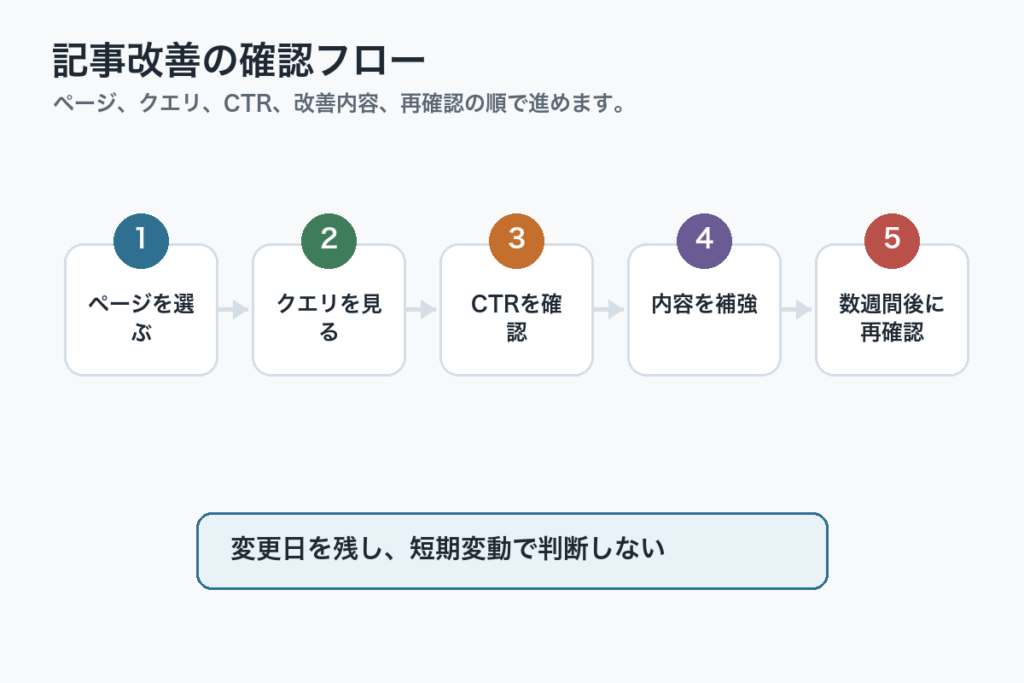 Search Consoleでページ、クエリ、CTR、改善内容、再確認の順に記事を見直す流れ