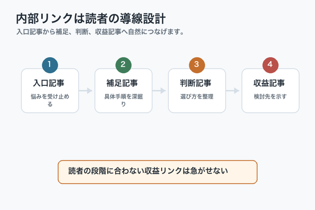 WordPress記事を入口記事、補足記事、判断記事、収益記事へつなぐ内部リンク導線図