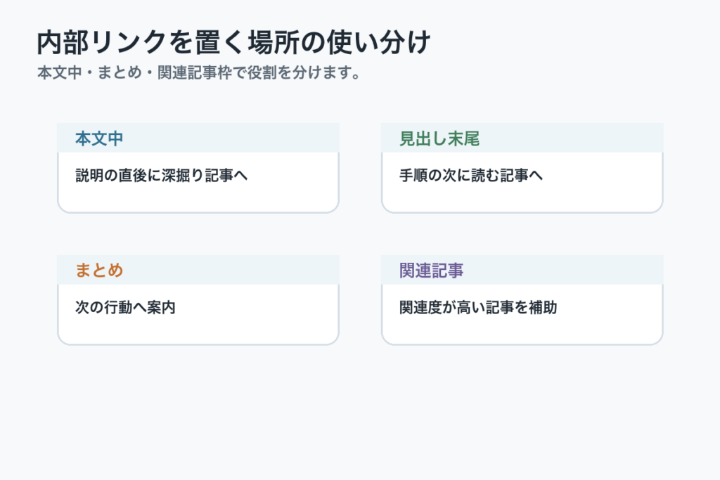 WordPress内部リンクを本文中、まとめ、関連記事で使い分ける図